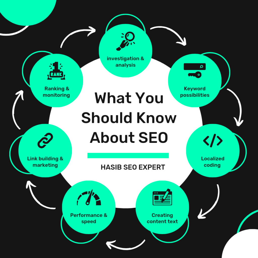 What You Should Know About SEO hasib SEO Expert