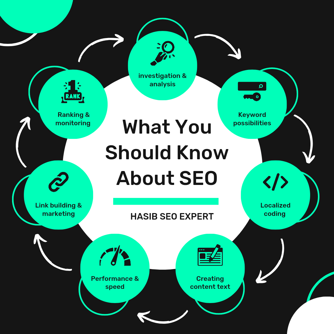 What You Should Know About SEO